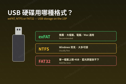15P 用 USB 硬碟：exFAT、NTFS 還是 FAT32？格式、供電與儲存空間